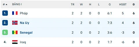 Kết quả Na Uy 3-2 Senegal: Haaland đưa Na Uy vào vòng knock-out Kết quả Na Uy 3-2 Senegal: Haaland đưa Na Uy vào vòng knock-out