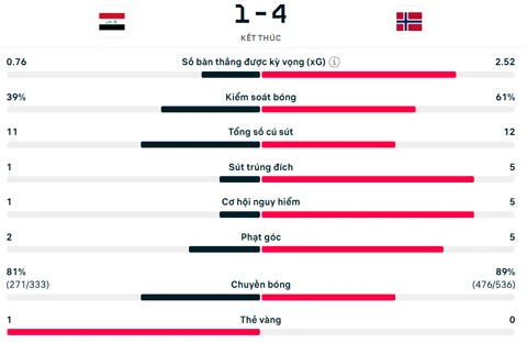 Kết quả Na Uy 4-1 Iraq: Haaland chói sáng với cú đúp Kết quả Na Uy 4-1 Iraq: Haaland chói sáng với cú đúp