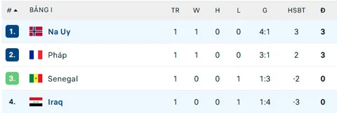 Kết quả Na Uy 4-1 Iraq: Haaland chói sáng với cú đúp Kết quả Na Uy 4-1 Iraq: Haaland chói sáng với cú đúp
