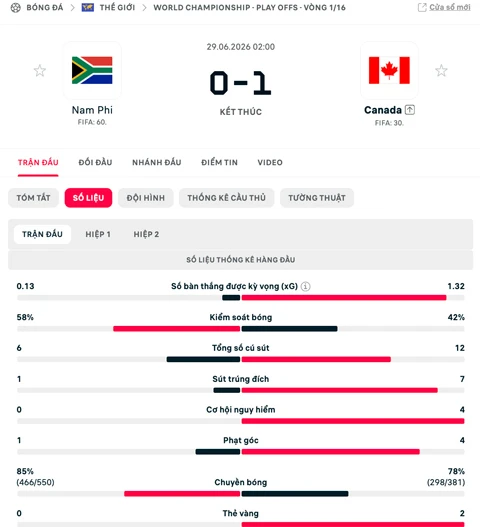 Kết quả Nam Phi 0-1 Canada: Chủ nhà vào vòng 1/8 Kết quả Nam Phi 0-1 Canada: Chủ nhà vào vòng 1/8