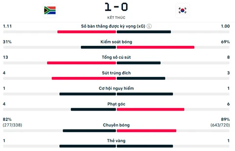 Kết quả Nam Phi 1-0 Hàn Quốc: Nam Phi vào vòng knock-out Kết quả Nam Phi 1-0 Hàn Quốc: Nam Phi vào vòng knock-out
