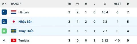 Kết quả Nhật Bản 1-1 Thụy Điển: Nhật Bản gặp Brazil ở vòng 1/16