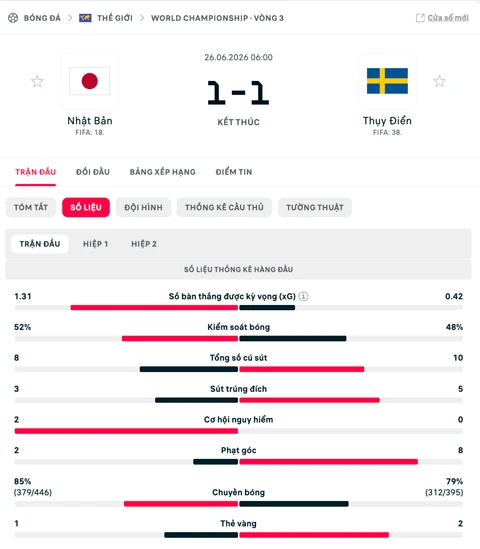 Kết quả Nhật Bản 1-1 Thụy Điển: Nhật Bản gặp Brazil ở vòng 1/16
