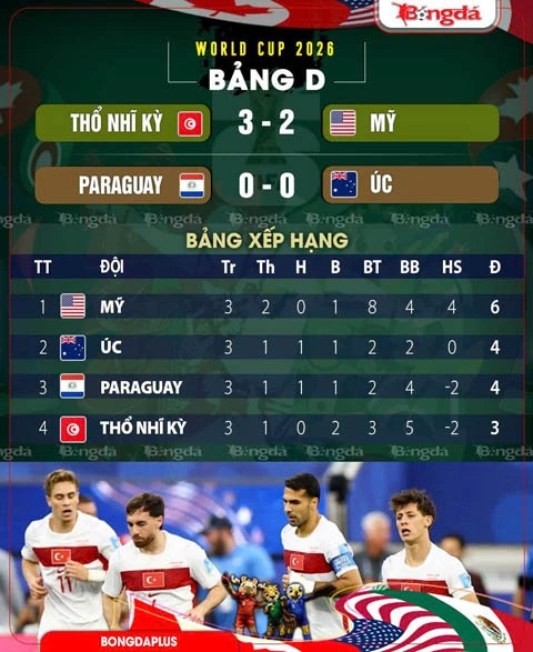 Kết quả Paraguay 0-0 Australia: Australia giành ngôi nhì bảng để đi tiếp ở World Cup Kết quả Paraguay 0-0 Australia: Australia giành ngôi nhì bảng để đi tiếp ở World Cup