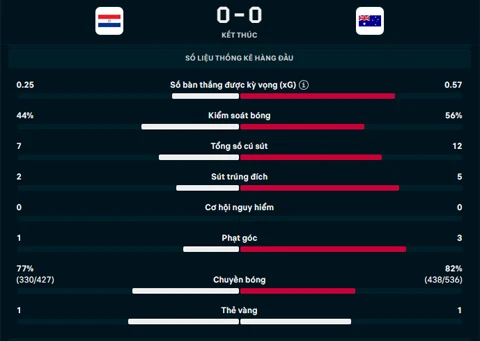 Kết quả Paraguay 0-0 Australia: Australia giành ngôi nhì bảng để đi tiếp ở World Cup Kết quả Paraguay 0-0 Australia: Australia giành ngôi nhì bảng để đi tiếp ở World Cup