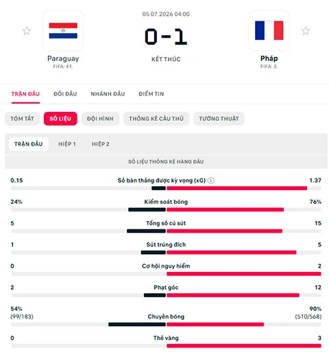 Kết quả Paraguay 0-1 Pháp: Les Blues vào tứ kết Kết quả Paraguay 0-1 Pháp: Les Blues vào tứ kết