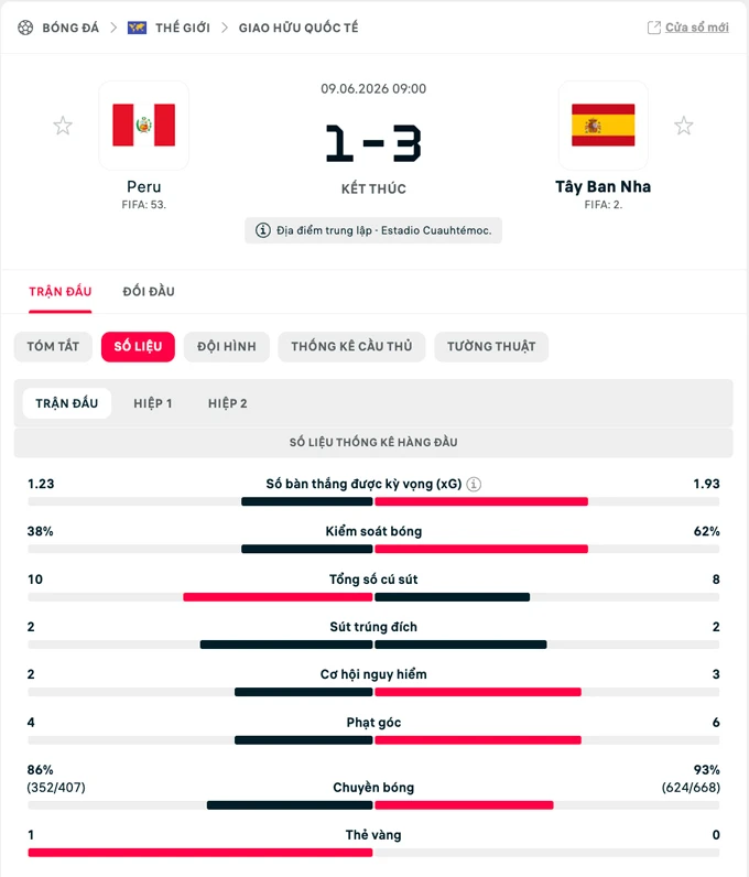 Kết quả Peru 1-3 Tây Ban Nha: La Roja thị uy sức mạnh