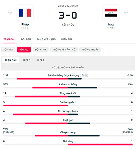 Kết quả Pháp 3-0 Iraq: Mbappe và Dembele tỏa sáng Kết quả Pháp 3-0 Iraq: Mbappe và Dembele tỏa sáng