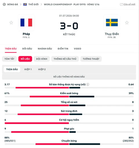 Kết quả Pháp 3-0 Thụy Điển: Pháp gặp Paraguay ở vòng 1/8 Kết quả Pháp 3-0 Thụy Điển: Pháp gặp Paraguay ở vòng 1/8