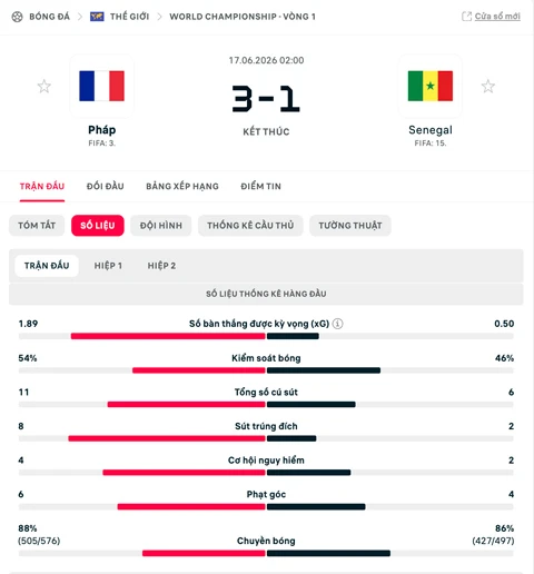 Kết quả Pháp 3-1 Senegal: Show diễn của Mbappe