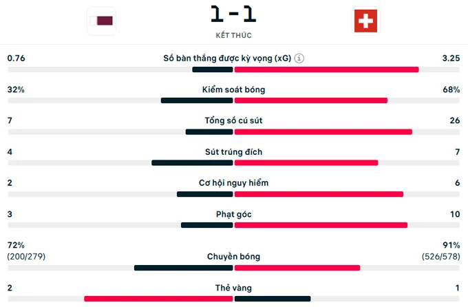 Kết quả Qatar 1-1 Thụy Sĩ: Qatar lần đầu có điểm tại World Cup Kết quả Qatar 1-1 Thụy Sĩ: Qatar lần đầu có điểm tại World Cup