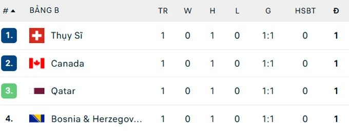 Kết quả Qatar 1-1 Thụy Sĩ: Qatar lần đầu có điểm tại World Cup Kết quả Qatar 1-1 Thụy Sĩ: Qatar lần đầu có điểm tại World Cup