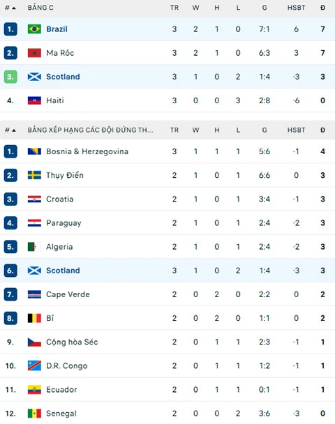 Kết quả Scotland 0-3 Brazil: Chiến thắng hoàn hảo Kết quả Scotland 0-3 Brazil: Chiến thắng hoàn hảo