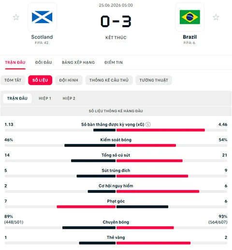 Kết quả Scotland 0-3 Brazil: Chiến thắng hoàn hảo Kết quả Scotland 0-3 Brazil: Chiến thắng hoàn hảo