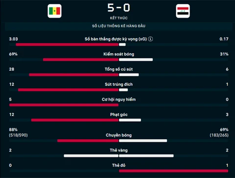 Kết quả Senegal 5-0 Iraq: Đại diện châu Á rời World Cup với thất bại nặng nề Kết quả Senegal 5-0 Iraq: Đại diện châu Á rời World Cup với thất bại nặng nề