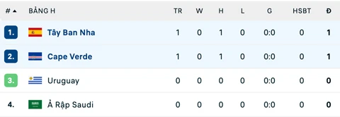 Kết quả Tây Ban Nha 0-0 Cape Verde: Đại địa chấn Kết quả Tây Ban Nha 0-0 Cape Verde: Đại địa chấn