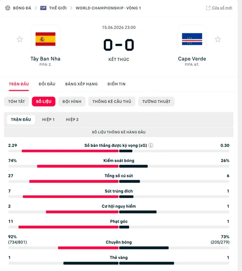 Kết quả Tây Ban Nha 0-0 Cape Verde: Đại địa chấn Kết quả Tây Ban Nha 0-0 Cape Verde: Đại địa chấn