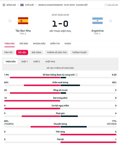 Kết quả Tây Ban Nha 1-0 Argentina: La Roja lần thứ 2 vô địch World Cup Kết quả Tây Ban Nha 1-0 Argentina: La Roja lần thứ 2 vô địch World Cup