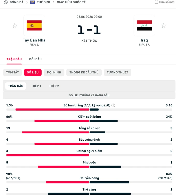 Kết quả Tây Ban Nha 1-1 Iraq: Địa chấn từ đội bóng châu Á Kết quả Tây Ban Nha 1-1 Iraq: Địa chấn từ đội bóng châu Á