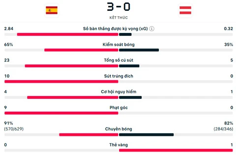 Kết quả Tây Ban Nha 3-0 Áo: La Roja vào vòng 1/8 Kết quả Tây Ban Nha 3-0 Áo: La Roja vào vòng 1/8