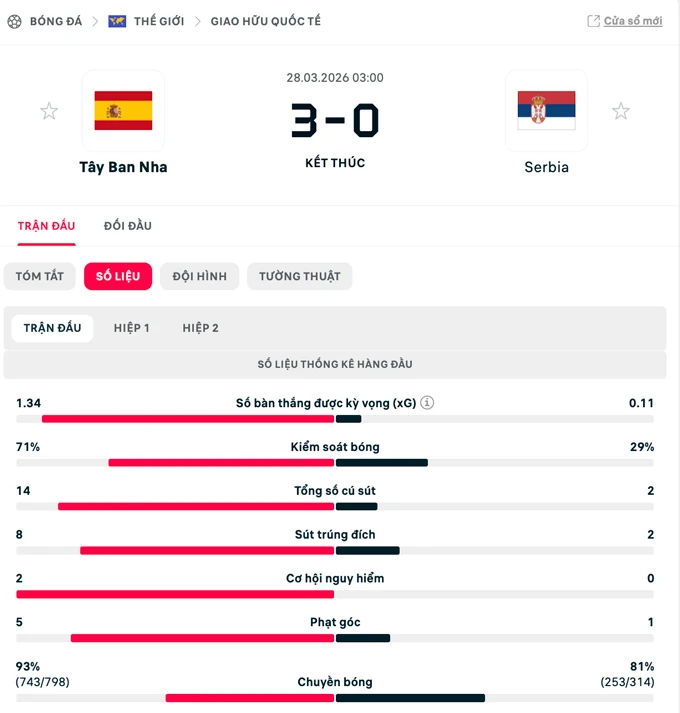 Kết quả Tây Ban Nha 3-0 Serbia: Người hùng Oyarzabal Kết quả Tây Ban Nha 3-0 Serbia: Người hùng Oyarzabal