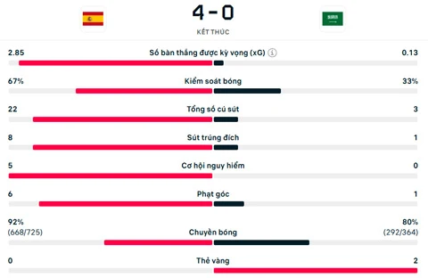 Kết quả Tây Ban Nha 4-0 Saudi Arabia: Cách biệt về đẳng cấp Kết quả Tây Ban Nha 4-0 Saudi Arabia: Cách biệt về đẳng cấp
