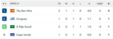 Kết quả Tây Ban Nha 4-0 Saudi Arabia: Cách biệt về đẳng cấp Kết quả Tây Ban Nha 4-0 Saudi Arabia: Cách biệt về đẳng cấp
