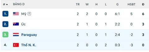 Kết quả Thổ Nhĩ Kỳ 0-1 Paraguay: Tạm biệt Arda Guler! Kết quả Thổ Nhĩ Kỳ 0-1 Paraguay: Tạm biệt Arda Guler!