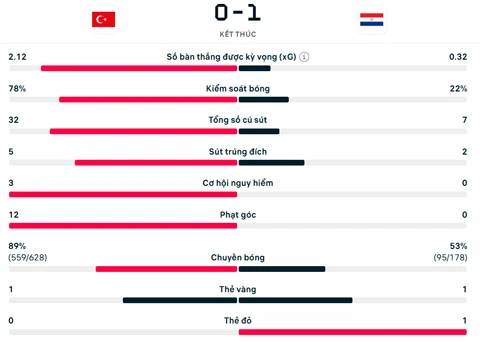 Kết quả Thổ Nhĩ Kỳ 0-1 Paraguay: Tạm biệt Arda Guler! Kết quả Thổ Nhĩ Kỳ 0-1 Paraguay: Tạm biệt Arda Guler!