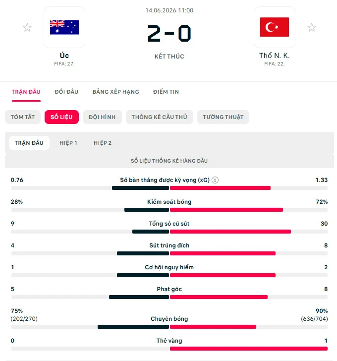 Kết quả Thổ Nhĩ Kỳ 0-2 Australia: Cơn địa chấn mang tên 'Chuột túi' Kết quả Thổ Nhĩ Kỳ 0-2 Australia: Cơn địa chấn mang tên 'Chuột túi'