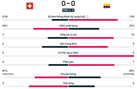 Kết quả Thụy Sĩ 0-0 Colombia (4-3 pen): Thụy Sĩ gặp Argentina tại tứ kết Kết quả Thụy Sĩ 0-0 Colombia (4-3 pen): Thụy Sĩ gặp Argentina tại tứ kết