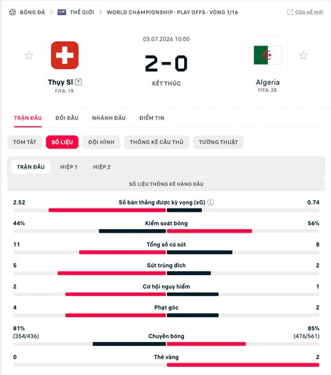 Kết quả Thụy Sĩ 2-0 Algeria: Chiến thắng dễ dàng Kết quả Thụy Sĩ 2-0 Algeria: Chiến thắng dễ dàng