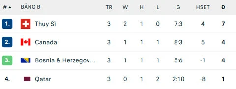 Kết quả Thụy Sĩ 2-1 Canada: Thụy Sĩ đi tiếp với ngôi đầu bảng B Kết quả Thụy Sĩ 2-1 Canada: Thụy Sĩ đi tiếp với ngôi đầu bảng B