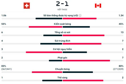 Kết quả Thụy Sĩ 2-1 Canada: Thụy Sĩ đi tiếp với ngôi đầu bảng B Kết quả Thụy Sĩ 2-1 Canada: Thụy Sĩ đi tiếp với ngôi đầu bảng B