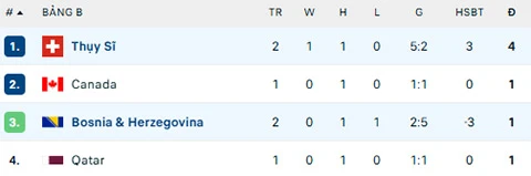 Kết quả Thụy Sĩ 4-1 Bosnia: Bùng nổ 15 phút cuối Kết quả Thụy Sĩ 4-1 Bosnia: Bùng nổ 15 phút cuối