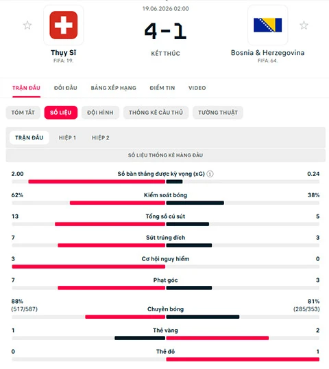 Kết quả Thụy Sĩ 4-1 Bosnia: Bùng nổ 15 phút cuối Kết quả Thụy Sĩ 4-1 Bosnia: Bùng nổ 15 phút cuối