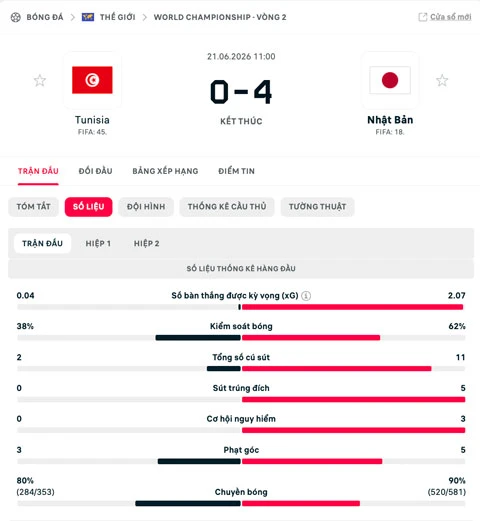Kết quả Tunisia 0-4 Nhật Bản: Tưng bừng Samurai xanh Kết quả Tunisia 0-4 Nhật Bản: Tưng bừng Samurai xanh