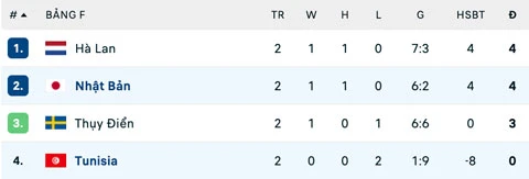 Kết quả Tunisia 0-4 Nhật Bản: Tưng bừng Samurai xanh Kết quả Tunisia 0-4 Nhật Bản: Tưng bừng Samurai xanh