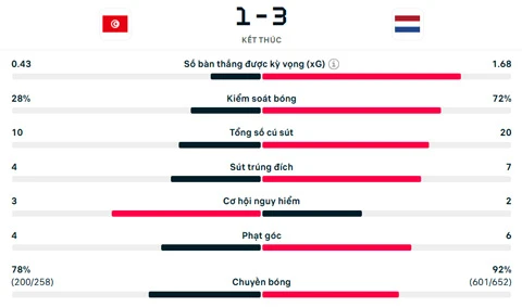 Kết quả Tunisia 1-3 Hà Lan: 'Cơn lốc cam' đụng Morocco ở vòng 1/16 Kết quả Tunisia 1-3 Hà Lan: 'Cơn lốc cam' đụng Morocco ở vòng 1/16