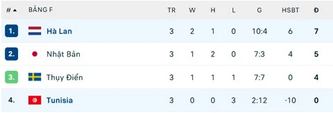 Kết quả Tunisia 1-3 Hà Lan: 'Cơn lốc cam' đụng Morocco ở vòng 1/16 Kết quả Tunisia 1-3 Hà Lan: 'Cơn lốc cam' đụng Morocco ở vòng 1/16