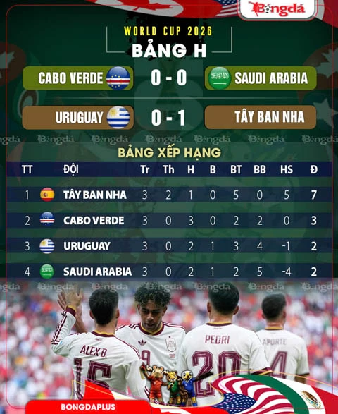 Kết quả Uruguay 0-1 Tây Ban Nha: Uruguay chia tay World Cup trong thất vọng Kết quả Uruguay 0-1 Tây Ban Nha: Uruguay chia tay World Cup trong thất vọng