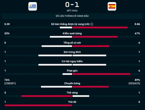 Kết quả Uruguay 0-1 Tây Ban Nha: Uruguay chia tay World Cup trong thất vọng Kết quả Uruguay 0-1 Tây Ban Nha: Uruguay chia tay World Cup trong thất vọng
