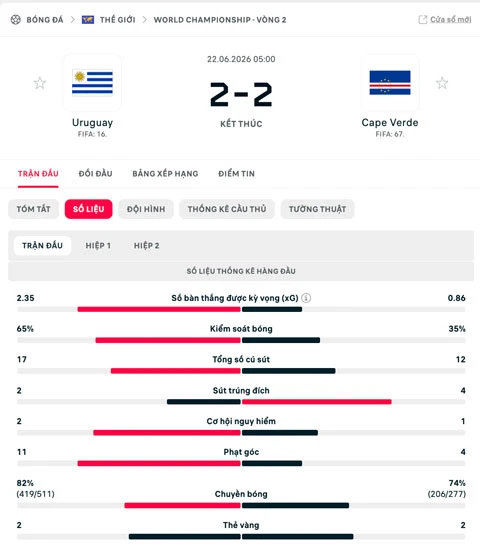Kết quả Uruguay 2-2 Cape Verde: Trận cầu lịch sử Kết quả Uruguay 2-2 Cape Verde: Trận cầu lịch sử