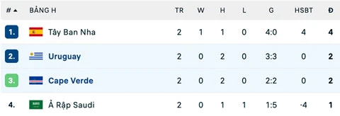 Kết quả Uruguay 2-2 Cape Verde: Trận cầu lịch sử Kết quả Uruguay 2-2 Cape Verde: Trận cầu lịch sử