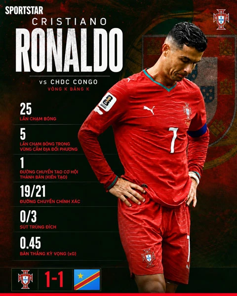 Không phải tuổi tác, thứ nguy hiểm nhất với Cristiano Ronaldo là... Không phải tuổi tác, thứ nguy hiểm nhất với Cristiano Ronaldo là...