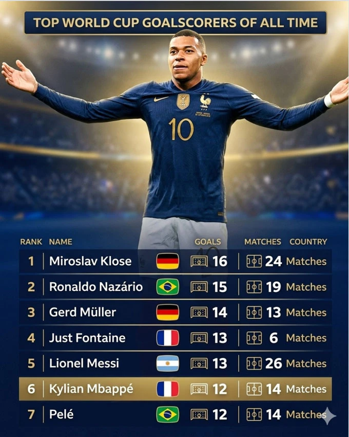 Kylian Mbappe: 'Giành cúp quan trọng hơn phá kỷ lục ghi bàn' Kylian Mbappe: 'Giành cúp quan trọng hơn phá kỷ lục ghi bàn'