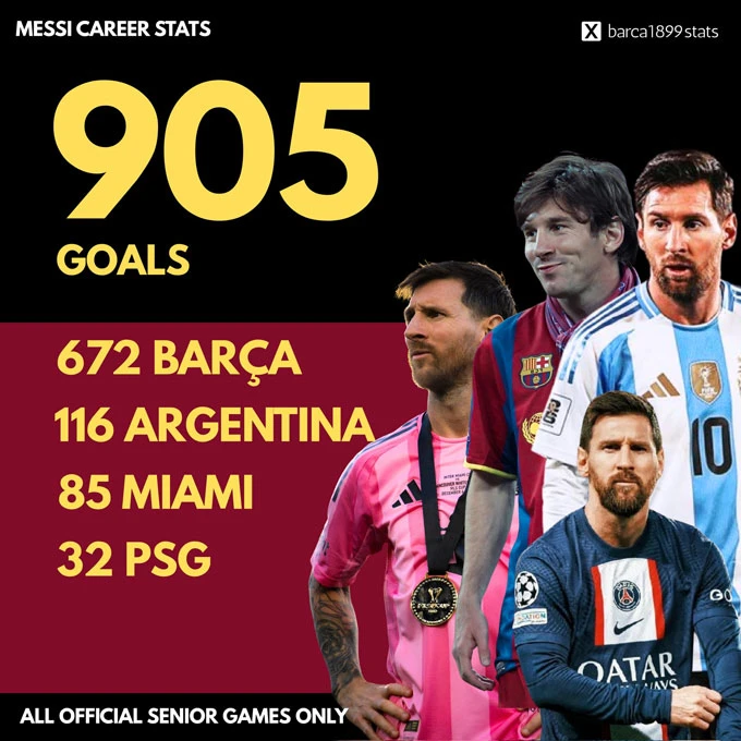 Lionel Messi lập cú đúp, cán mốc 905 bàn trong trận cầu kỷ lục tại MLS Lionel Messi lập cú đúp, cán mốc 905 bàn trong trận cầu kỷ lục tại MLS