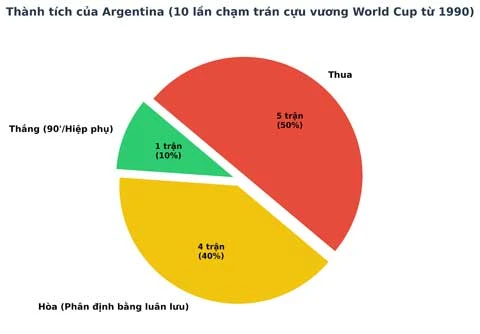 Lời nguyền 36 năm của Argentina mang lại hy vọng chiến thắng cho Anh Lời nguyền 36 năm của Argentina mang lại hy vọng chiến thắng cho Anh