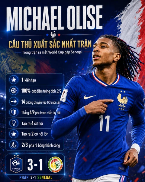 Mbappe chiếm hào quang, nhưng Olise mới là nhân vật số 1 của ĐT Pháp