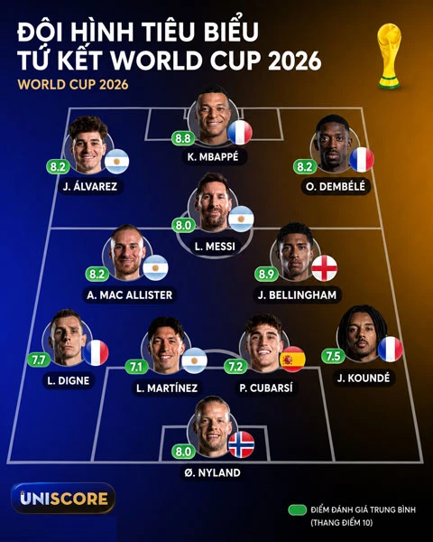 Mbappe dẫn đầu ĐHTB tứ kết World Cup 2026, Pháp và Argentina áp đảo Mbappe dẫn đầu ĐHTB tứ kết World Cup 2026, Pháp và Argentina áp đảo